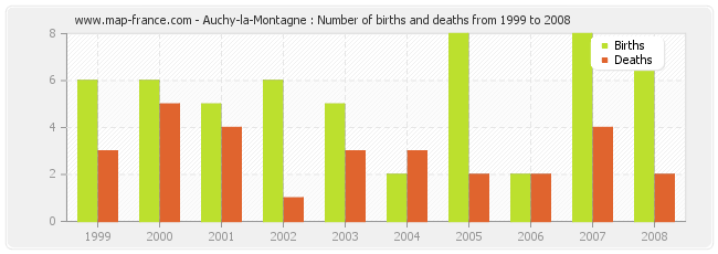 Auchy-la-Montagne : Number of births and deaths from 1999 to 2008