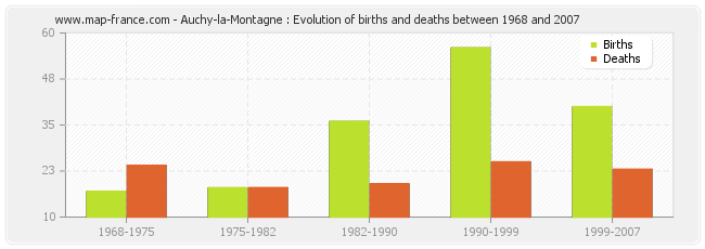 Auchy-la-Montagne : Evolution of births and deaths between 1968 and 2007