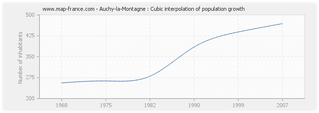 Auchy-la-Montagne : Cubic interpolation of population growth