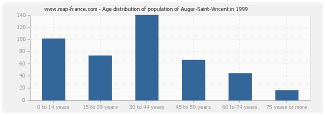 Age distribution of population of Auger-Saint-Vincent in 1999