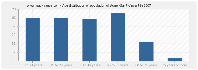 Age distribution of population of Auger-Saint-Vincent in 2007