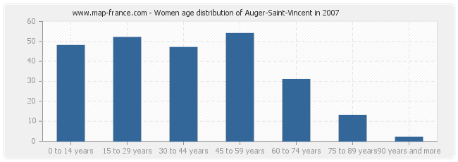 Women age distribution of Auger-Saint-Vincent in 2007