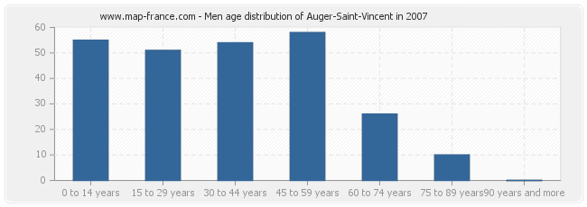 Men age distribution of Auger-Saint-Vincent in 2007