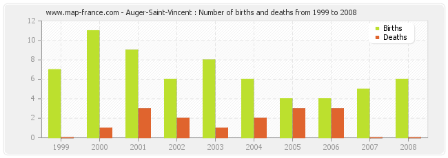 Auger-Saint-Vincent : Number of births and deaths from 1999 to 2008