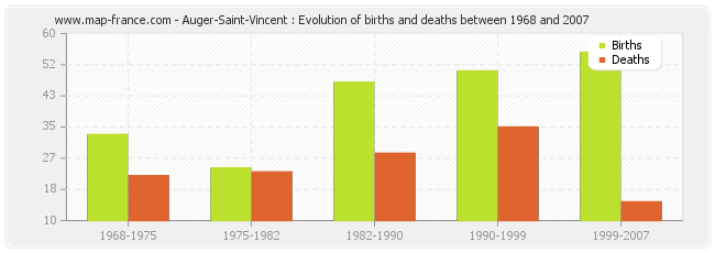Auger-Saint-Vincent : Evolution of births and deaths between 1968 and 2007