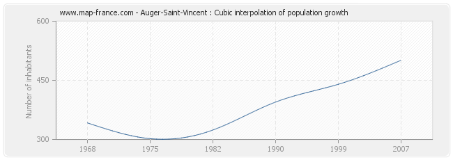 Auger-Saint-Vincent : Cubic interpolation of population growth