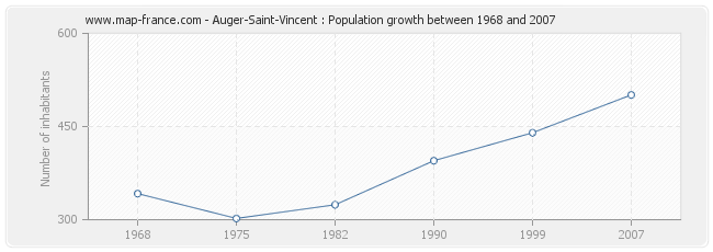 Population Auger-Saint-Vincent