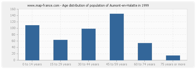 Age distribution of population of Aumont-en-Halatte in 1999