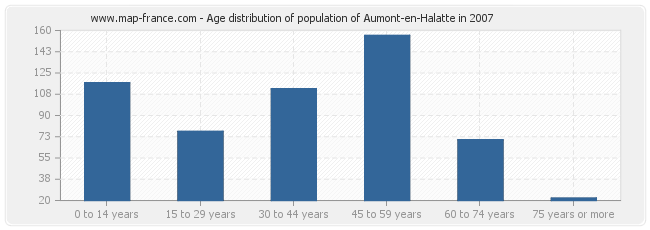 Age distribution of population of Aumont-en-Halatte in 2007