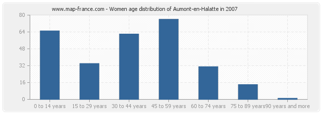 Women age distribution of Aumont-en-Halatte in 2007