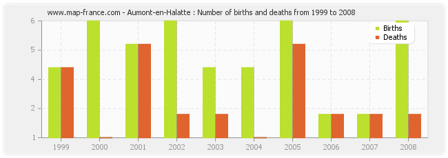 Aumont-en-Halatte : Number of births and deaths from 1999 to 2008
