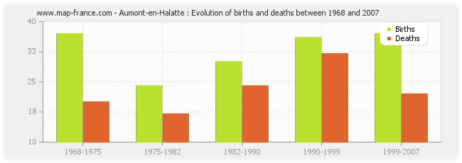 Aumont-en-Halatte : Evolution of births and deaths between 1968 and 2007