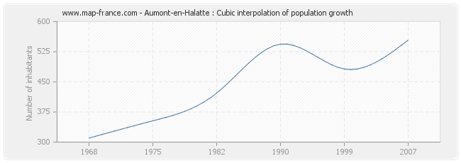 Aumont-en-Halatte : Cubic interpolation of population growth