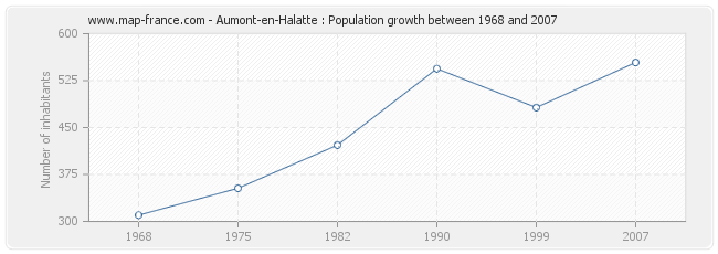 Population Aumont-en-Halatte