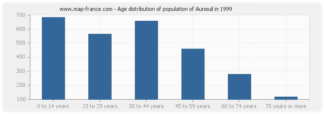 Age distribution of population of Auneuil in 1999