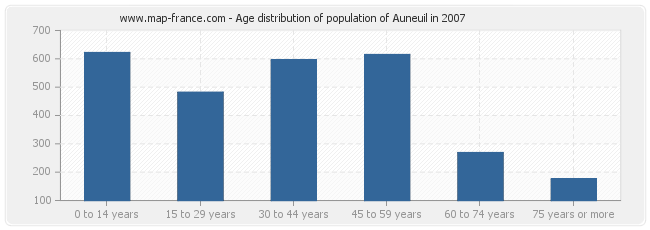 Age distribution of population of Auneuil in 2007