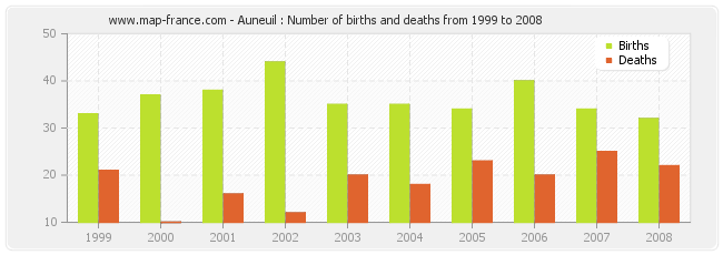 Auneuil : Number of births and deaths from 1999 to 2008