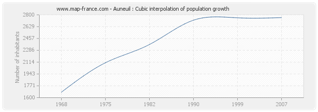 Auneuil : Cubic interpolation of population growth