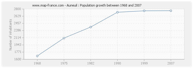 Population Auneuil