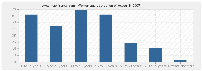Women age distribution of Auteuil in 2007