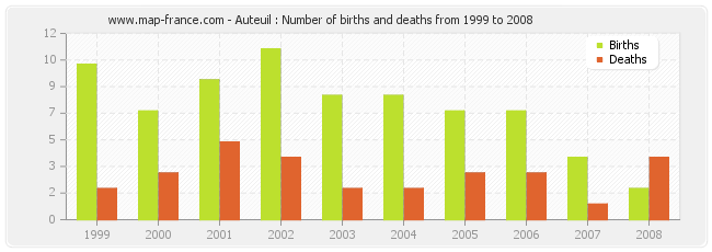 Auteuil : Number of births and deaths from 1999 to 2008