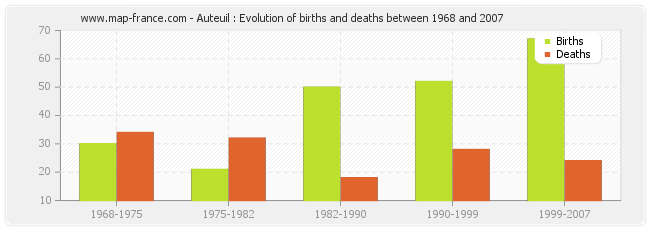 Auteuil : Evolution of births and deaths between 1968 and 2007