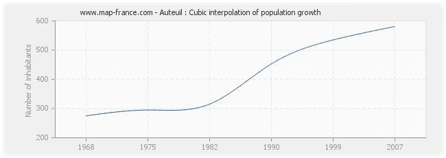 Auteuil : Cubic interpolation of population growth