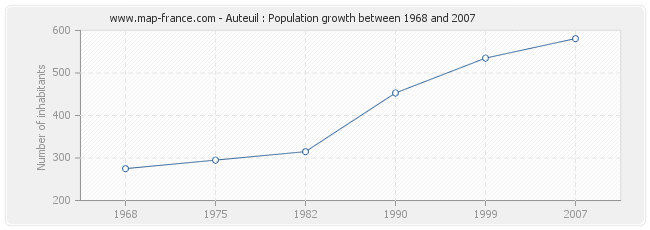 Population Auteuil
