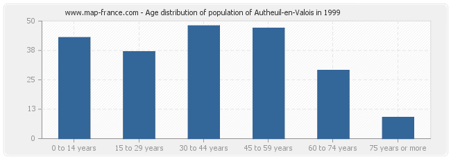 Age distribution of population of Autheuil-en-Valois in 1999