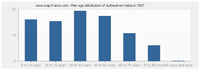 Men age distribution of Autheuil-en-Valois in 2007