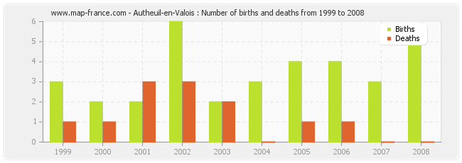 Autheuil-en-Valois : Number of births and deaths from 1999 to 2008