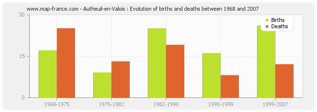 Autheuil-en-Valois : Evolution of births and deaths between 1968 and 2007
