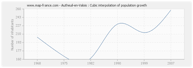 Autheuil-en-Valois : Cubic interpolation of population growth