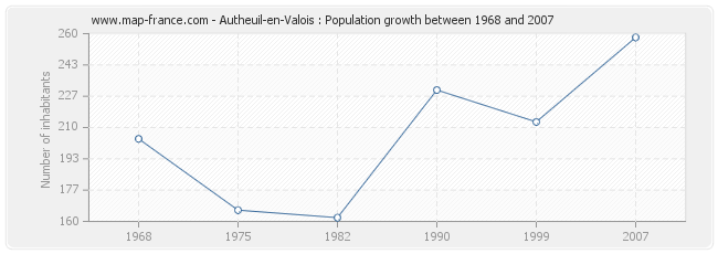 Population Autheuil-en-Valois