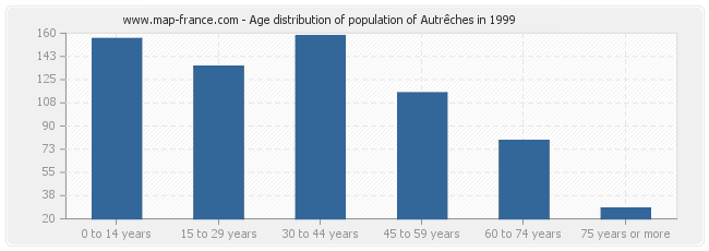 Age distribution of population of Autrêches in 1999