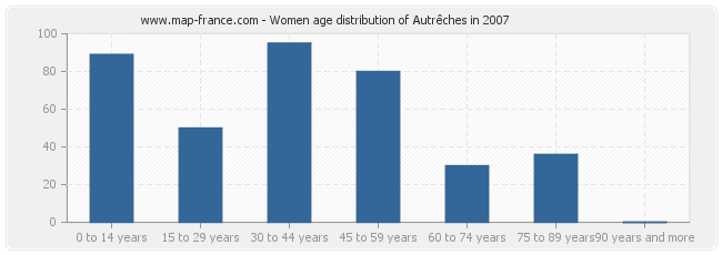 Women age distribution of Autrêches in 2007