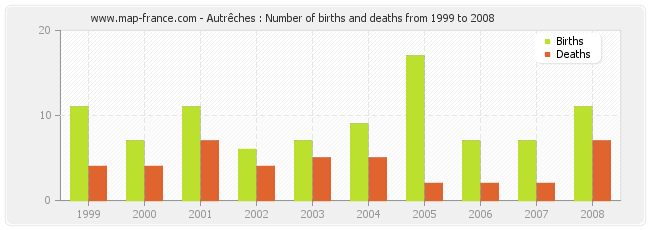 Autrêches : Number of births and deaths from 1999 to 2008