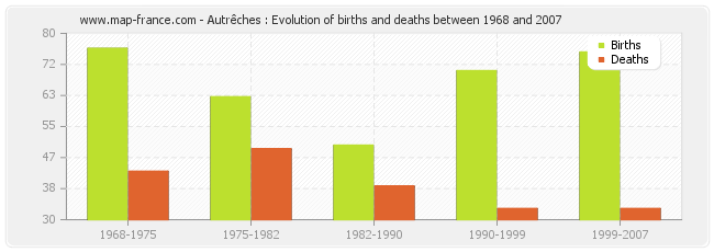 Autrêches : Evolution of births and deaths between 1968 and 2007