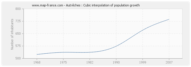 Autrêches : Cubic interpolation of population growth