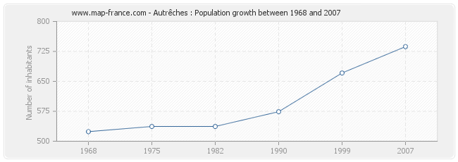 Population Autrêches