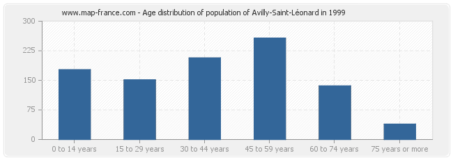 Age distribution of population of Avilly-Saint-Léonard in 1999