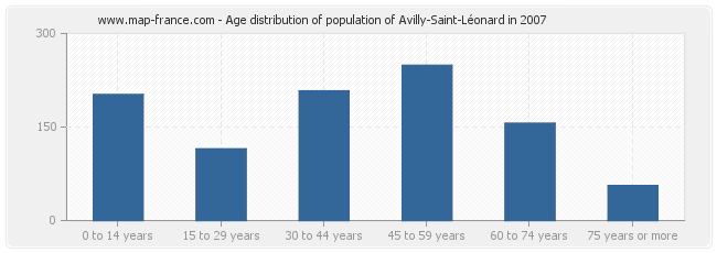 Age distribution of population of Avilly-Saint-Léonard in 2007