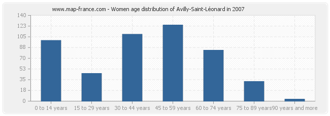 Women age distribution of Avilly-Saint-Léonard in 2007