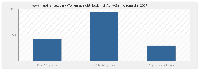 Women age distribution of Avilly-Saint-Léonard in 2007