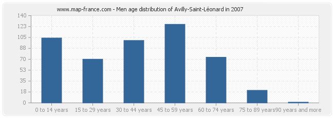 Men age distribution of Avilly-Saint-Léonard in 2007
