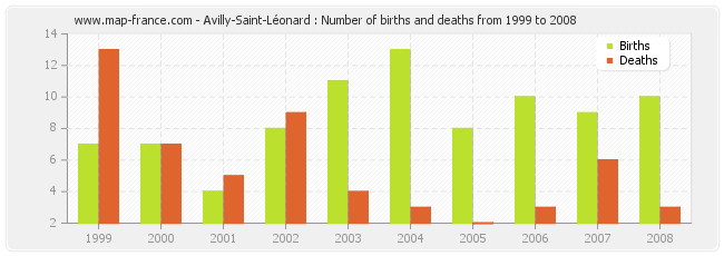 Avilly-Saint-Léonard : Number of births and deaths from 1999 to 2008