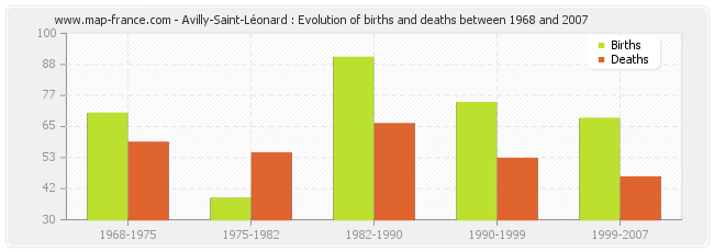 Avilly-Saint-Léonard : Evolution of births and deaths between 1968 and 2007