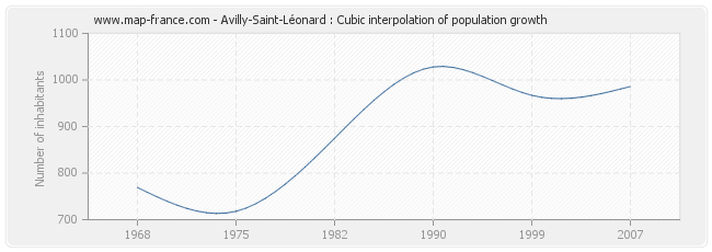 Avilly-Saint-Léonard : Cubic interpolation of population growth