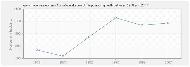 Avilly-Saint-Léonard : Population growth between 1968 and 2007 Population Avilly-Saint-Léonard