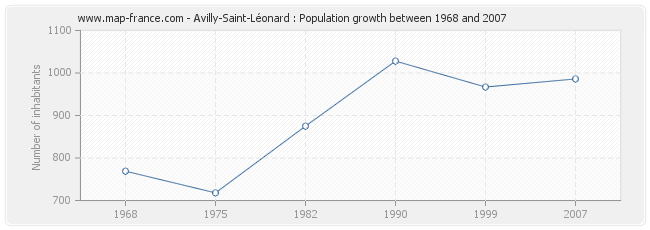 Population Avilly-Saint-Léonard